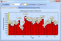 Tagesstatistik der gelschen Spam E-Mails